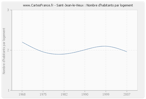 Saint-Jean-le-Vieux : Nombre d'habitants par logement