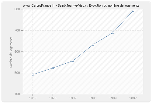 Saint-Jean-le-Vieux : Evolution du nombre de logements