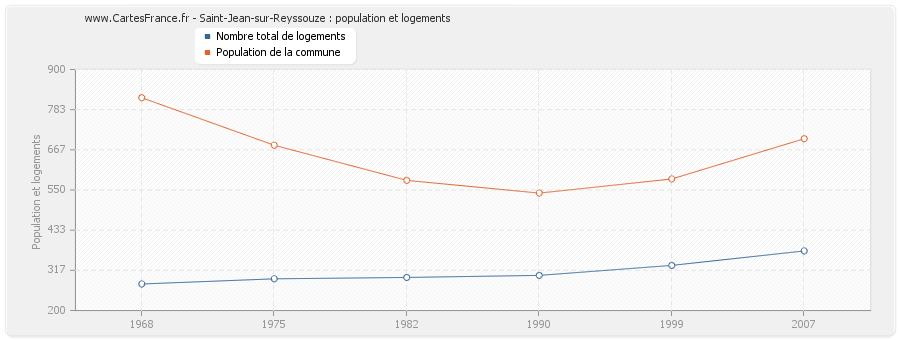 Saint-Jean-sur-Reyssouze : population et logements