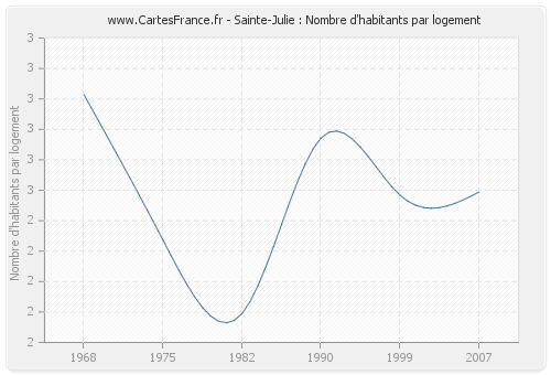 Sainte-Julie : Nombre d'habitants par logement