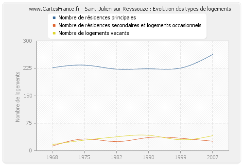 Saint-Julien-sur-Reyssouze : Evolution des types de logements