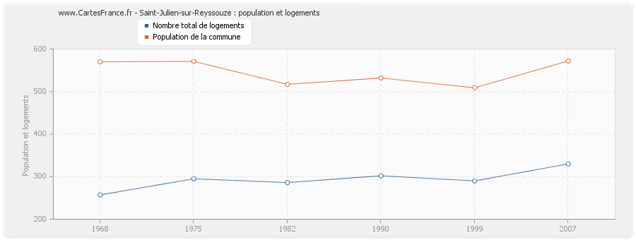 Saint-Julien-sur-Reyssouze : population et logements