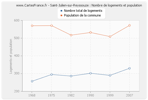 Saint-Julien-sur-Reyssouze : Nombre de logements et population