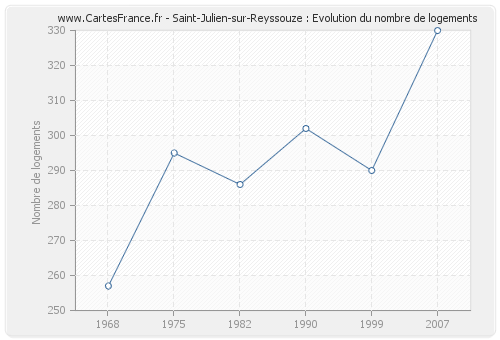Saint-Julien-sur-Reyssouze : Evolution du nombre de logements