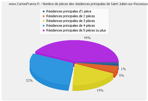 Nombre de pièces des résidences principales de Saint-Julien-sur-Reyssouze