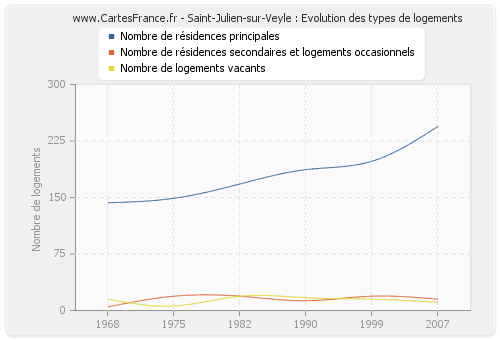 Saint-Julien-sur-Veyle : Evolution des types de logements