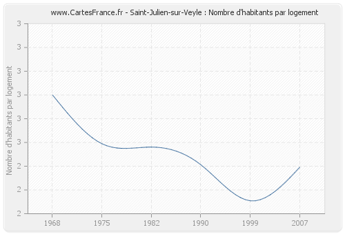 Saint-Julien-sur-Veyle : Nombre d'habitants par logement