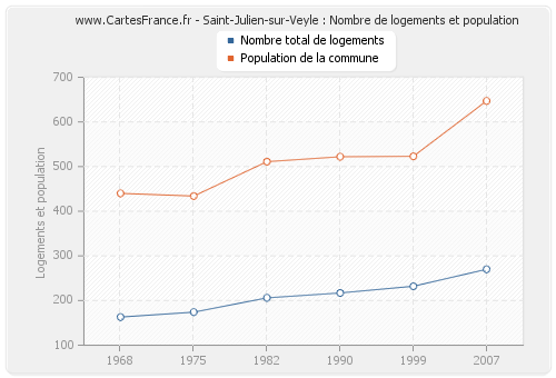Saint-Julien-sur-Veyle : Nombre de logements et population