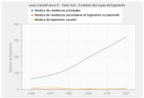 Saint-Just : Evolution des types de logements