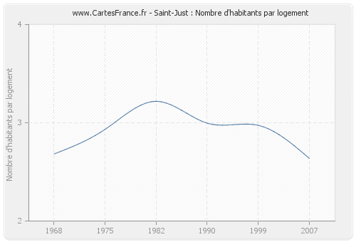 Saint-Just : Nombre d'habitants par logement