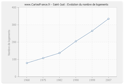 Saint-Just : Evolution du nombre de logements