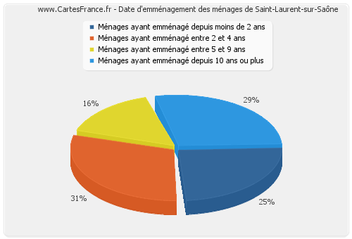 Date d'emménagement des ménages de Saint-Laurent-sur-Saône