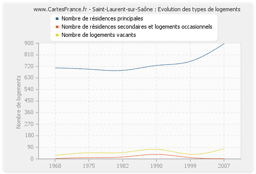 Saint-Laurent-sur-Saône : Evolution des types de logements
