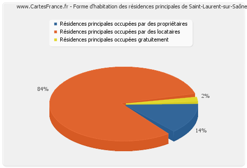Forme d'habitation des résidences principales de Saint-Laurent-sur-Saône