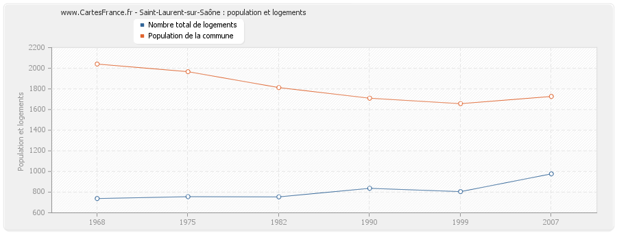 Saint-Laurent-sur-Saône : population et logements