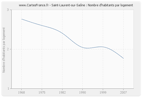 Saint-Laurent-sur-Saône : Nombre d'habitants par logement
