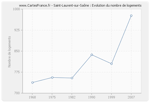 Saint-Laurent-sur-Saône : Evolution du nombre de logements
