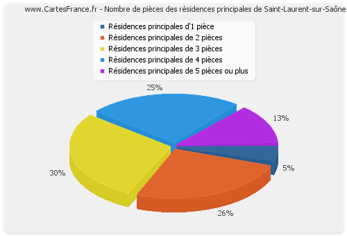 Nombre de pièces des résidences principales de Saint-Laurent-sur-Saône