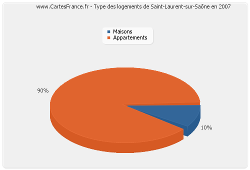 Type des logements de Saint-Laurent-sur-Saône en 2007