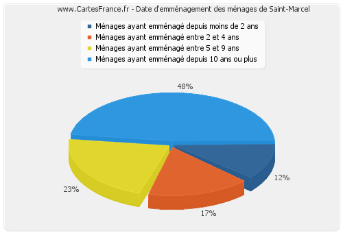 Date d'emménagement des ménages de Saint-Marcel