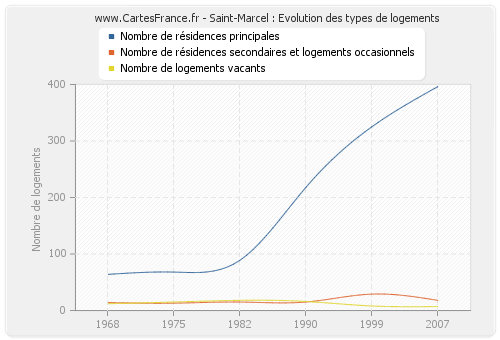 Saint-Marcel : Evolution des types de logements