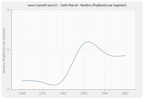 Saint-Marcel : Nombre d'habitants par logement