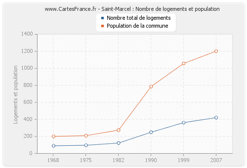 Saint-Marcel : Nombre de logements et population