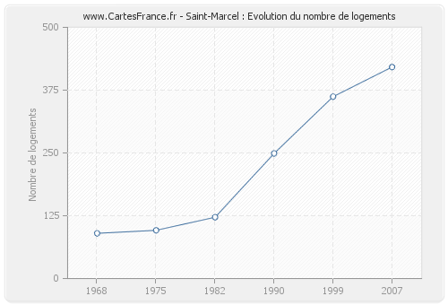 Saint-Marcel : Evolution du nombre de logements