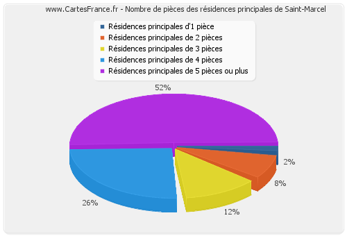 Nombre de pièces des résidences principales de Saint-Marcel