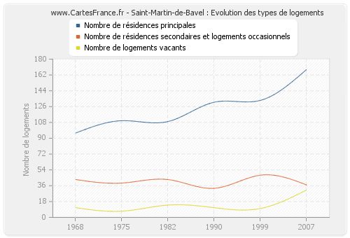 Saint-Martin-de-Bavel : Evolution des types de logements