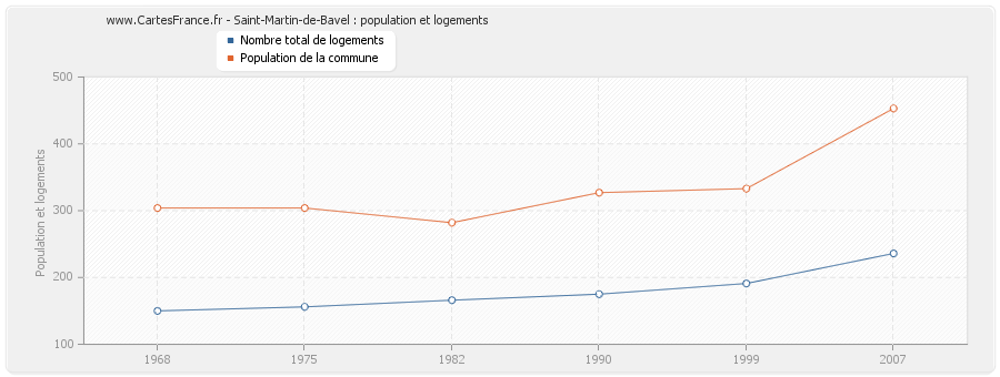 Saint-Martin-de-Bavel : population et logements