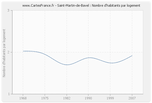 Saint-Martin-de-Bavel : Nombre d'habitants par logement