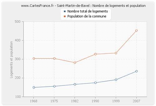 Saint-Martin-de-Bavel : Nombre de logements et population