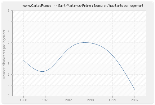 Saint-Martin-du-Frêne : Nombre d'habitants par logement