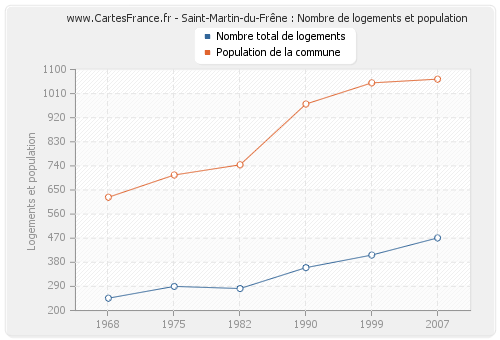 Saint-Martin-du-Frêne : Nombre de logements et population