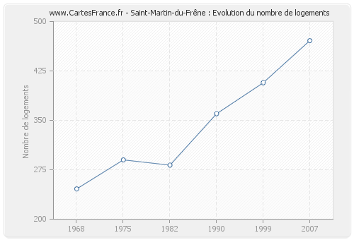 Saint-Martin-du-Frêne : Evolution du nombre de logements
