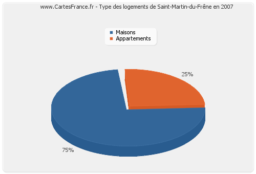 Type des logements de Saint-Martin-du-Frêne en 2007