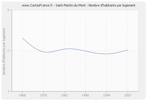 Saint-Martin-du-Mont : Nombre d'habitants par logement
