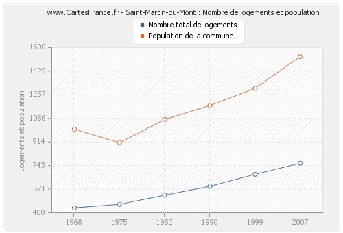 Saint-Martin-du-Mont : Nombre de logements et population