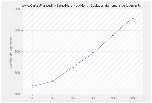 Saint-Martin-du-Mont : Evolution du nombre de logements