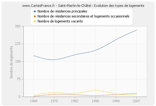 Saint-Martin-le-Châtel : Evolution des types de logements
