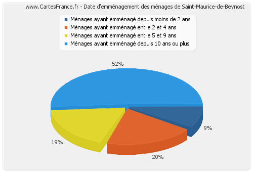Date d'emménagement des ménages de Saint-Maurice-de-Beynost