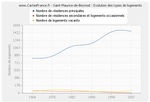 Saint-Maurice-de-Beynost : Evolution des types de logements