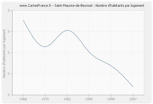 Saint-Maurice-de-Beynost : Nombre d'habitants par logement