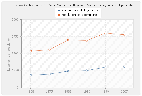 Saint-Maurice-de-Beynost : Nombre de logements et population