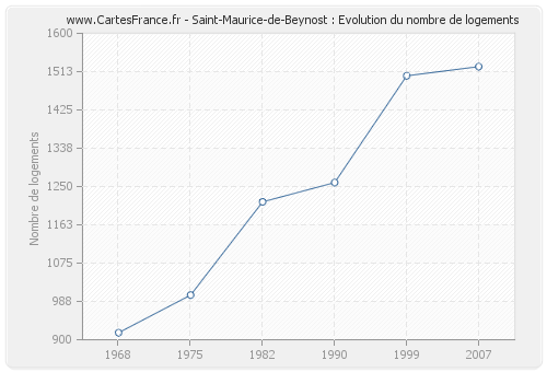 Saint-Maurice-de-Beynost : Evolution du nombre de logements