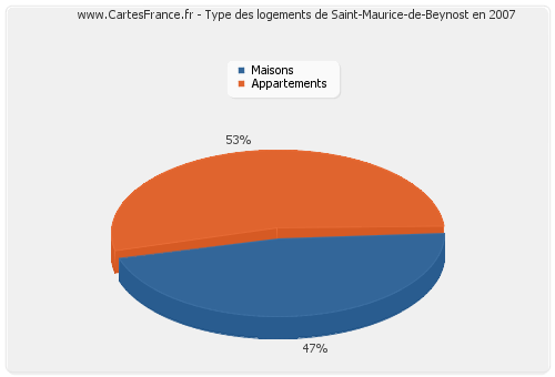 Type des logements de Saint-Maurice-de-Beynost en 2007