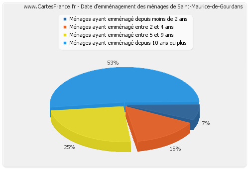 Date d'emménagement des ménages de Saint-Maurice-de-Gourdans