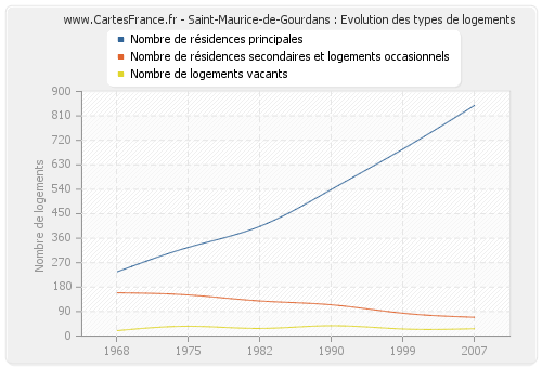 Saint-Maurice-de-Gourdans : Evolution des types de logements