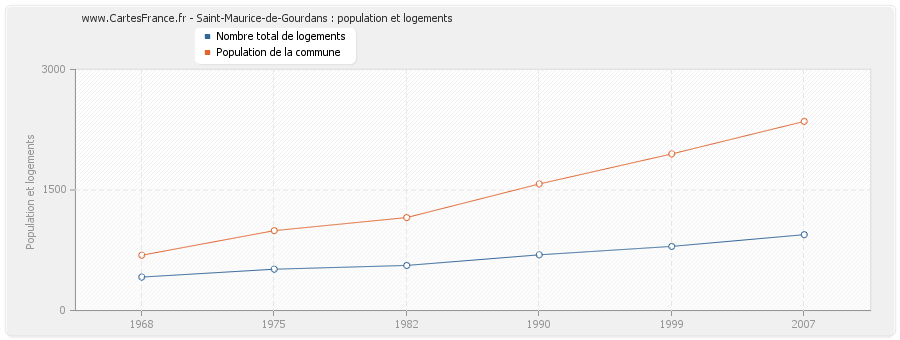 Saint-Maurice-de-Gourdans : population et logements